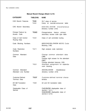 Page 902Manual Recent Change (Sheet 2 of 9)
CATEGORY
TABLE NO.
NAMECAS Branch Features
T636lRLT class of service
T6381Camp on recorder-announcer table
CAS Branch Secondary
ADD/DEL/SHOW miscellaneous
directory number (218)
Change Feature by
T639DChange/restore feature primary/
Access Code
secondary access code type table
Class of Call Control
T6461Class of call controlled routing
Routing Data
Code Blocking Numbers
ADD/CHG/DEL/SHOW MERS Code
Blocking (199)
Code Restriction
T6271Digit analysis code restriction...