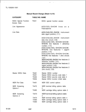 Page 904TL-130200-1001Manual Recent Change (Sheet 4 of 9)
CATEGORYTABLE NO. NAME
KEDU Special Function
Access DataT5441
Line Appearance
-..
Line Data
Master KEDU Data
MDR Port Data
MDR Screening
Options 1
MDR Screening
Options 2
M-328T6481
T6491
T6492
T6552
T4451
T4472
T4482
T4473
T4474
T4483
T4484
8187
KEDU special function accessADD/DEL/SHOW lines on a
Featurephone
ADD/CHG/DEL/SHOW instrument
data (agent position) (111)
ADD/CHG/DEL/SHOW instrument
data (line circuit) (146)
ADD/CHG/DEL/SHOW/SHOW-WHERE line...