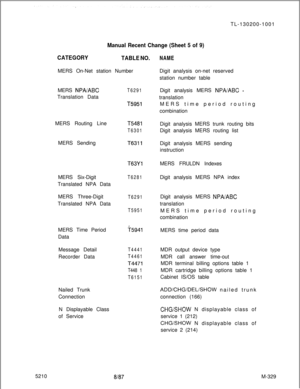 Page 9055210Manual Recent Change (Sheet 5 of 9)
CATEGORY
TABLE NO.MERS On-Net station Number
MERS 
NPAABCTranslation Data
MERS Routing Line
MERS Sending
MERS Six-Digit
Translated NPA Data
MERS Three-Digit
Translated NPA Data
MERS Time Period
Data
Message Detail
Recorder Data
Nailed Trunk
Connection
N Displayable Class
of Service
8167T6291
T5951
T548-I
T6301
T6311
T63Yl
T6281
T6291
T5951
i5941
T4441
T4461
TLC471
T448 1
T6151TL-130200-1001
NAMEDigit analysis on-net reserved
station number table
Digit analysis MERS...