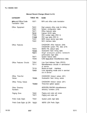 Page 906TL-130200-1001
Manual Recent Change (Sheet 6 of 9)M-330CATEGORYTABLE NO.
NPA and Office Code
Translation Data
Office Equipment
. .
Office Features
Office Features Circuits
Office Time-Out
Values
Office Timing Values
Other Directory
Numbers
Paging Zone
Prefix Code Digits
Prefix Code Digits 
& LDN15971
T6231
T6401
T6071
T6151
T7059
T705B
T4441
T5291
T5572
T639A
T5311
T6071
T5346
T2541
T6111
T6134
T5401
T639A
T608M
T6061
T6371
T5321
T63Zl
8187
NAME
NPA and office code translation
Digit analysis office code...