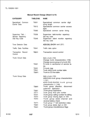 Page 908-TL-130200-1001
Manual Recent Change (Sheet 8 of 9)
M-332
CATEGORY
Specialized Common
Carrier Data
Supervisor Talk 
/
Monitor Repertory
Dial Key Code
Tone Detector Data
Traffic Data Facilities
Transaction Record
Control
TABLE NO.
T6001
T6012
T5080
T5336
T5349
T6041
T6511
Trunk Circuit Data
T6321
T6331
T5541
T5471
Trunk Group Data
8187
T5641
T5661
15711
T5721
T5741
T5751
T5771
T5991
T6341
NAMESpecialized common carrier digit
sizing lengthSpecialized common carrier access
digits
Specialized common carrier...