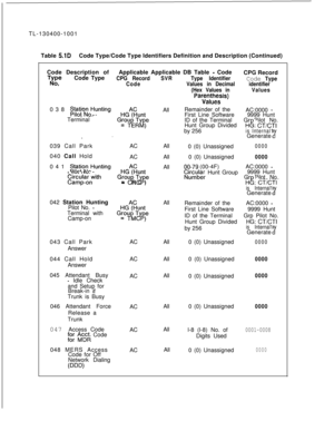 Page 92TL-130400-1001
Table 5.1DCode Type/Code Type Identifiers Definition and Description (Continued)
Code Description of
TNyopeCode Type,038 
$:$o{oHuntingTerminal 
-
_039 Call Park.  .040 Call Hold
041 
S$$;oHunting
E%&my;>ith042 Station Hunting
Pilot No. 
-Terminal with
Camp-on
043 Call Park
Answer
044 Call Hold
Answer
045 Attendant Busy
- Idle Check
and Setup for
Break-in 
IfTrunk is Busy
046 Attendant Force
Release a
Trunk
047 Access Code
;cg $c& Code
048 MERS Access
Code for Off
Network Dialing...