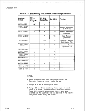 Page 918TL-130200-1001
Table 9.2 S‘stem Memar Test Card and Address Range Correlation
IO-17
Dl-D7
Range No. AddressRangeDo (2,3)
Range No.Card SlotFunction
I0200 to IFFF
0860 to 08BF1
 OAOO to OABF
/OCOOPad Memory
(both files)
1000 to 13FF
coY5Common Memory
Get Started File
ClY4Common Memory
Expansion Fife 1400 to 17FF
(  2050 to 
3FFF2Yl
Yl2
3
IYlI
4
5
6
7
COO0 to DFFF
EOOO to FFFF8
NOTES:
1. Range 1 does not exist for Il. I1 contains the Off-Line
Diagnostic Program at range 1 during the test.
2. Ranges A, B,...