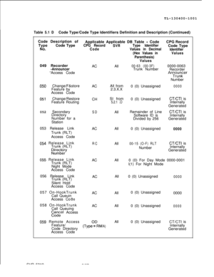 Page 93TL-130400-1001Table 5.1 DCode Type/Code Type Identifiers Definition and Description (Continued)
Code Description of
Applicable Applicable DB Table 
- Code
TN’opeCode TypeCPG Record
SVRType Identifier
.CodeValues in Decimal
(Hex Values in
Parenthesis)
Values049 Recorder
ACAll
-Announcer00-63 (00-3F)Trunk Number
“Access Code
.05o Change/F&store
Feature by
Access Code
051 Change/Restore
Feature Routing
052 Secondary
Directory
Number for a
Station
053 Release Link
Trunk (RLT)
Access Code
054 Release Link...