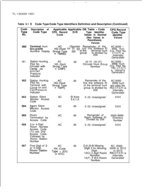 Page 94TL-130400-1001Table 5.1 DCode Type/Code Type Identifiers Definition and Description (Continued)
Code
TypeNo.Description ofCode Type
060Terminal Hunt
Gro- with
Num ‘er Display3)
061
062
063064
065
066
067Station Hunting . .
Pilot No. 
-.~gr~laro~thand all
8Pressure
Indicator
Station Hunting
Pilot No. 
-Terminal with
Cam-on and
Call ressure
PIndicator
Station Silent
Monitor Access
Code
A
Ii?ent Silent
onitor Access
Code
Room
Termination by
Access Code
3-or 4-Digit
Room Number
Access Code
(To use, Dial...