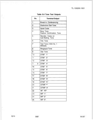 Page 933Table 9.4 Tone Test Outputs
r
No.Terminal Output
4Busy Tone,
Feature Confirmation Tone
5
6Reorder, Camp on
Call-Waiting Tone
Tick Tone
Test Tone (1004 Hz, 1
Milliwatt)
Ringback Tone
IDial Tone
10DTMF “1”
11DTMF “2”
12DTMF “3”13
DTMF “4”
114IDTMF “5”I
15DTMF “6”
16DTMF “7”
20DTMF I’*”
21DTMF 
‘I#”1
MF “KP”
23MF “1”
24MF “2”
125IMF “3”TL-130200-1001
52108187M-357 