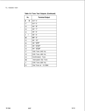 Page 934TL-130200-1001Table 9.4 Tone Test Outputs (Continued)
No.Terminal Output26M F “4”
27M F “5”
28MF “6”
29MF 
“7”
30MF “8”
31MF “9”
33MF “ST”
34MF 
“STP”
35MF “ST2P“
36MF “ST3P”
37ICAS Tone (440 Hz)
38CAS Tone (480 Hz)
39Confirmation Tone
Interrupted Dial Tone
41CAS Tone (620 Hz)
42Dial Tone at - 19 DBM
81875210 