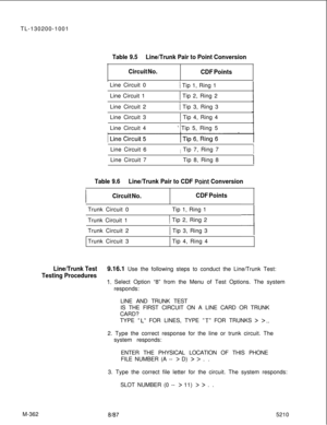 Page 938TL-130200-1001Table 9.5Line/Trunk Pair to Point Conversion
Circuit No.
CDF Points1  Line Circuit 01 Tip 1, Ring 11 Tip 2, Ring 2
ITip 3, Ring 31 Tip 4, Ring 4
’ Tip 5, Ring 51 Line Circuit 1
Line Circuit 2
Line Circuit 3
Line Circuit 4
Line Circuit 6
ITip 7, Ring 7ILine Circuit 7Tip 8, Ring 8
Table 9.6Line/Trunk Pair to CDF Roint Conversion
Circuit No.CDF PointsTrunk Circuit 0Tip 1, Ring 1
Trunk Circuit 1
I Tip 2, Ring 2
I Tip 3, Ring 3
Tip 4, Ring 4 Trunk Circuit 2
Trunk Circuit 3
Line/Trunk Test9.16.1...