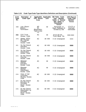 Page 95TL-130400-1001
Table 5.1DCode Type/Code Type Identifiers Definition and Description (Continued)
Code
TypeNo.
068
,069
070
071
072
073
074
075
076
077
078
Description ofCode Type
Line (Room/
Station)
“Termination
CLR Trunk
Access Code
Master KEDU
p.$-gnwAccess Code
Do Not Disturb
Activation
Access Code
Do Not Disturb
Deactivation
Access Code
Do Not Disturb
Override
Access Code
Message
Waiting
Activation
Access Code
Message
Waiting
Deactivation
Access Code
Class of Call
Controlled
Routing Access
Code
Do...