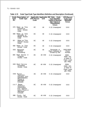 Page 96TL-130400-1001Table 5.1DCode Type/Code Type Identifiers Definition and Description (Continued)Code Description of
Applicable Applicable DB Table - Code
CPG Record
TypeCode TypeSVR
No.
cp%Yd
Type Identifier
Values in DecimalCode Type
Identifier
(Hex Values in
Values
Parenthesis)
Values079 Wake up Time
Entered byAC
All0 (0) Unassigned
0000Room Access
Code
080 Wake up Time
Cancellation by . .Room Access
CodeACAll
0 (0) Unassigned
0000
081Wake up Time
G&III AccessACAll0 (0) Unassigned0000082 Wake up Time...