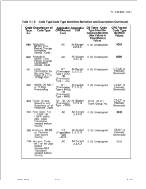 Page 97TL-130400-1001Table 5.1 DCode Type/Code Type Identifiers Definition and Description (Continued)Code Description of
TypeCode TypeApplicable Applicable
CPG RecordSVR
No.Code
-089 AttendantMERS Time
. .fg;f$.pngeAccess CodeACt
090 Attendant
MERS Time.
Period Change
Cancellation
Access CodeACAll Excet
2.2.x.>p
091Local
Termination byAll 
Excetthe Last Four
Digits of a 7 or
4TracTation 2.2.X.>p10 
Dtgrt Call
ype;pC)Translation
iype = LOC)
092MERS Off Net 7
All Excetor 10 Digit
Trat!%ation...