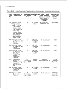 Page 98TL-130400-1001
Table 5.1DCode Type/Code Type Identifiers Definition and Description (Continued)
Code
TypeNo.Description ofCode Type
097 Special Trunk
Group,.Access
-1 Code - 1 or 2
Digit Access
-Code or Last
.Two Digits of a
Three-Digit
Access Code,
plus Remaining
Dialed Digits
are Repeated
out to TrunkApplicable Applicable DB Table 
- Code
CPG Record
CPG RecordSW
CodeType IdentifierCode TypeValues in DecimalIdentifier
(Hex Values inValues
Parenthesis)
ValuesAC
All Except00-63 00-3F)
k0000-0063...