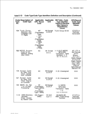 Page 99TL-130400-1001rable 5.1 DCode Type/Code Type identifiers Definition and Description (Continued)Code Description of
TypeCode TypeNo.
104 Trunk Group. .Selection and
Out ulse Last
‘X’ 
Kigits
,._
105 MERS Access
Code for On
Network Dialing
(Non DDD)
106 Access Code
for Real Time
Clock Update
from Console
lo7 Access Code
for Real Time
Clock Dis
layon Cons0 eP108 MERS On Net
7 or 10 Digit
Processing
109 
;kJzbf;ectoryDirect Access
by Station User
Applicable
CPG Record
Code
(Trat!Tation
Type= TGO)...