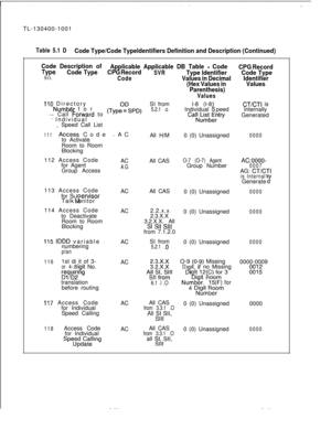 Page 100TL-130400-1001Table 5.1 DCode Type/Code Typeldentifiers Definition and Description (Continued)
Code Description of
TypeCode TypeApplicable Applicable DB Table 
- Code
CPG Record
CPG Record
SVRNO.Code
Type Identifier
Values in DecimalCode Type
Identifier
(Hex Values inValues
Parenthesis)
Values
110 Directory
(TyptFSPD)SI fromNumb,er for5.2.1 .ol-8 (l-8CT/CT1 is
----. Call Fotiard toLIndividual peed
- Individual- Speed Call List
Cak,‘;tE:tryInternally
Generated
111.Access Code ,. AC
to ActivateAll H/M0 (0)...