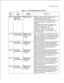 Page 139TL-130400-1001Table 7.5Entry Fields for Record Code EDCOMMENTS
Table Numbers
dial call pickup group to which that line
call pickup groups, each containing a
maximum of 5 pickup groups.
-There is no limitation to the number of
stations that make up a pickup group.
-The table number must be unique across
This field determines the pickup groups that
make up the primary extended dial call pickup
group. All members of this extended dial call
make up the 2nd extended dial callpickup
group.All members of this...