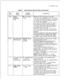 Page 149TL-130400-1001Table 8.1Entry Fields for Record Code bD (Continued)COMMENTS
O-7 =FRLvalueAssign the FRL value given to this line.
-This can only be assigned if the FRL feature
is in effect (see Record Code OF, column 54).
-A value of 0 is the most restrictive; a value
of 7 is the least restrictive.
-This value is compared to the FRL value of
the trunk that the user is trying to access.
-If the FRL value of the user is the same as
or greater than the FRL value given to the
trunk, the call can be made.
-If...