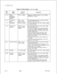 Page 214TL-130400-1001
Table 10.7 Entry Fields for Record Code NA
COL.COL.VALID
NO.NAMEENTRIESCOMMENTS
12-13Nailed00-47 = numberAssign the nailed connection trunk software
Connectionidentification number.
Identification
number 
21
14-15.: From:Trunk00-63 = trunkThis field determines the trunk group (00-63)
Groupgroup numbernumber of the from trunk.
16Fcom:PEC0.~ PEC number_This field determines the PEC number (always
0) of the from trunk.
17-19From:Trunk000-063 = trunkThis field determines the trunk number...