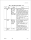 Page 227TL-130400-1001COL.NO.
Table 11.2Entry Fields for Record Code RP (Continued)
COL.VALID
NAME
ENTRIESCOMMENTS
15-17
. . . .Destination
COT = CO trunksThis field determines how the trunk group is
TypeFXT = FX trunkstreated (see columns 17-18).
3-TIE = Tie trunks-LOC (Local Termination) is used in a
WTS = WATSnetwork environment when the system is only
trunksto look at the last four digits dialed. Since the
INT = interceptfirst three digits (leading network digits) are all
LOC = local_the same, the last four...