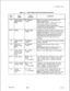 Page 231TL-130400-1001Table 11.3Entry Fields for Record Code SI (Continued)
COMMENTS-SeeRecord Code T2, column 34, for the
timingvaluerequiredfor this field.
three digits that make up the NPA are not
needed and can be removed from the
the toll barrier code per trunk group.
25Prefix Home
Number Plan
Area (HNPA)
CodeH = prefixed
-=N/AEnter H if the HNPA code is to be prefixed.
26-27Prefix Index01-15 = prefixThis field determines whether or not a prefix
indexindex is used. Up to l-1 5 prefix index can
- = not...