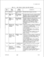 Page 259TL-130400-1001Table 13.1Entry Fields for Record Code MD (Continued)COMMENTS
for each 
colufor each 
colustem andits physicallocation within the
ed by the telephone company.
represents the billing number of
Duration for a
-255 =numberIndicate theminimumnumber of seconds that
a call must be connected before a call record
is produced at the MDR terminal.
-Calls that last less than this amount of time
are not recorded.
-If this timing parameter is met, a record of
the call is made whether or not the call...