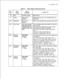 Page 31TL-130400-1001Table 3.1Entry Fields for Record Code FWCOMMENTS
-The field varies from card type to card
type, and not all card types require an entry.
-Refer to the extended card list that follows
this table to determine whether or not a
primary identifier is required, and to
determine what the allowable entries are.
-The fieldvaries fromcard type to card
type, and not all card types require an entry.
-Refer to the extended card list that follows
this table to determine whether or not a
secondary...