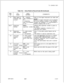 Page 303TL-130400-1001COL.NO.
Table 16.2Entry Fields for Record Code AD (Continued)
COL.VALID
NAMEENTRIESCOMMENTS
25Allow Agent toA = originatingEnter A if the Agent Instrument can make calls
Originate Callscalls is allowed onon line 1.
on Line 1
line 1NOTE: An Agent Instrument can be assigneds-- = originating
up to two directory numbers. If two directory. . . .calls is not allowednumbers are assigned, it is recommended to
on line 1disallow outgoing calls on line 1.
26-27Supervisor
01-08 =Indicate what...