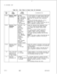 Page 308--TL-130400-l 001
Table 16.4
Entry Fields for Record Code AG (Continued)
COL.COL.VALID
NO.NAME
ENTRIESCOMMENTS
31-32Alternate DivertLN = lineIf a call remains in an agent queue longer than
DestinationTK = trunk group
the time selected in columns 37-39, this field
AG = agent group
determines the alternate divert destination
=.RA = recorder
type.. .announcer-Columns 33-36 define what line, trunk or
AT = Attendant
agent group, etc. the destination is.
ConsoleNOTE: If an entry is made in this field, then an...