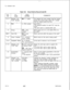 Page 314TL-130400-1001
COL.
NO.Table 16.6Entry Field for Record Code RC
COL.VALID
NAMEENTRIESCOMMENTS
12-13Release Link00-l 5 = numberTrunk NumberThe release link trunk number must be unique
across this record code. Each RLT number
.=_must be unique across this form.
14--PEC .*0 = PEC numberEnter PEC 0.
-The physical location for each RLT must be
unique..-The card used is a double-width card.
_
15GroupA-D = groupWhich group (A, B, C, or D) within PEC 0 is
numberthis card?
16-17Card Slot00-l 1 = slotWhich card...