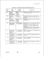 Page 321TL-130400-1001Table 16.10Entry Fields for Record Code RA (Continued)000-l 27 = trunkIdentify the trunk used in support of alternate
recorder announcer 
#2.
- = not selecteder announcer 
#3 is used, enter 0.
order announcer is used for the night
Announcer 
#3Announcer 
#lN = not selected
-A trunk must be answered before anRA
message can be heard (a 
ringdown central
to an RA without answer supervision being
returned.
33Return AnswerY = return answerEnter Y if alternate RA 
#l has message return
on...