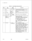 Page 356TL-130400-1001
Table 17.4
Entry Fields for Record Code AQCOL.COL.VALID
NO.
NAMEENTRIESCOMMENTS
12PEC0 = PEC number
This field determines the location of the port.
.~.What PEC is this card located in?
13.r GroupA-D = group
Which group (A, B, C, or D) within the PEC is
numberthis card?
14-15Card Slot00-l 0 = slotnumberWhich card slot within the group is this card?
16Circuit NumberO-7 = assignedWhich circuit on the card is being used?
circuit number
17-19Escape fromO-l 27Data TransferAssign the ASCII...