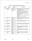 Page 365-TL-130400-1001
COL.NO.
Table 17.5Entry Fields for Record Code XP (Continued)
COL.VALID
NAME
ENTRIESCOMMENTS
26
. . .External
Clocking
_.Y = externallyIndicate whether or not this device is clocked
clockedfrom an external source.
N = not externally-Enter N for all devices except NIC which
clockedmust be marked Y.
-If this field= Y, the SPM will be clocked via
pins 15 and 17 of the RS-232 or V35
connector connected to the X.25 SPM. If N,
. .the SPM provides clocking to the line (must
not be a modem).
-If...