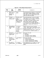 Page 369TL-130400-1001COL.
NO.
Table 17.6Entry Fields for Record Code Pl
COL.VALID
NAMEENTRIESCOMMENTS
12
. . .ADM P AccessY=yesThis field determines whether or not the ADMP
from DataN=no
user interface can be accessed from ports
Network andother than the ADMP maintenance terminal.RSr232-This field allows or disallows access to the
ADMP from the data network.
13-15Universal000-255 = number
This field determines how often the ADMP
Controller Board of seconds forshould poll the UCB to check its operation.
Polling...