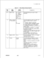 Page 373TL-130400-1001COL.
NO.
Table 17.7Entry Fields for Record Code P2
COL.
VALID
NAMEENTRIESCOMMENTS
12-13Report TypeAC = accountsThis field determines the type of report
EV = eventsgenerated.
IN = information
s-OA = overflow
. . .account
OE = overflow
event
,-WA = warning
14Report Records 0This field determines where the system will
to Destination 1send the report(s) listed in columns
212-13.
:L number0 = nowhere, reports are discarded
1 = RS-232C (ADMP maintenance console),
the reports appear on the ADMP...