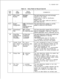 Page 47TL-130400-1001Table 4.3Entry Fields for Record Code QECOMMENTS
assigned to this system.
-This number is used for identification
rmoreoffice codesare usedbyaConsultationconsultation-The recommended value for this field is 3.
-If 1 is entered, a three-way conference
cannot be held by any line in the system.
21Transfer DivertP = divert toIf a call is transferred to a busy or no answer
Back Method on transferring partystation, this field determines whether the call
Busy or NoA = divert towill go back to the...