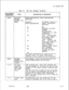 Page 469TL-l30400-1001
Table 21.1CPG Error Messages (Continued)DESCRIPTION OF MESSAGES
ELEMENT TOO
ALLOWABLE VALUES OF
DIVERT DESTINATION
IDENTIFIER
-_--
00000000-9999 (A STATION
NUMBER)
0001-0255 (ANY
COMBINATION OF THE8
ATTENDANTS)
XYYY(PEC NO. AND
TRUNK NO.) WHERE:X =
PEC NUMBER YYY =
TRUNK NUMBER
XYYY(PEC NO. AND
TRUNK NO.) WHERE: X =
PEC NUMBER YYY =
TRUNK NUMBER
0000-9999 (HUNT GROUP
PILOT NUMBER)
0001-0008 (SPEED
CALLING LIST ENTRY
NUMBER)
--_-THEDIVERT DESTINATION IS CODED ON THE LM
RECORD, WHILE THE...