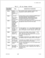 Page 495.TL-130400-1001Table 21.1
CPG Error Messages (Continued)THE STATION SILENT MONITOR ACCESS FIELD
ND RESTRICTION
PATTERNS
THAN FIRST
EQUAL FIRST
NR-02DASHES MUSTIN TIME PERIODS 1 TO 3, THE SENDING INSTRUCTION
BE USEDLIST NUMBER AND THE ROUTING LIST NUMBER MUST
CONSISTENTLY
BOTH BE DASHES OR BOTH CONTAIN VALID VALUES.
IN FIELD
NR-51CODE RANGETHE NPA CODE RANGE FIELDS CONTAIN A THREE
INCLUDESDIGIT CODE THAT IS NOT AN NPA CODE.
INVALID NPASPLIT THE NPA DATA INTO MULTIPLE NR RECORDS
TO AVOID THE INVALID NPA....