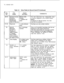 Page 54-TL-130400-1001
Table 4.4Entry Fields for Record Code OF (Continued)
r
LThis field determines the n-displayable class
of service assigned to the remote access
dashed, this field
-These messages are defined onRecord
Code SM, columns 14-29.
for 
CASACD)M = militarymilitary time is displayed at the Agent
Instrument and on FADS (Force Administration
Data System) reports.
45Number of1-4 = number
This field determines the number of attendant
Active Attendant2 = defaultloops on which incoming calls can appear....