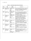 Page 60TL-130400-1001COL.NO.
Table 4.5Entry Fields for Record Code CT (Continued)
COL.VALID
NAME
ENTRIESCOMMENTS
45-47Attendant No-000-255 = time inThis field determines the number of seconds it
Answer Timesecondstakes for a trunk-originated call to return to
the console if the attendant extended the call
%-./ .”Go=to a station that did not answer.
suggested value
48-50Information
000-255 = time inFor a CAS Branch application, indicate the
Tone Delay 
,_milliseconds
amount of time between the detection of an...