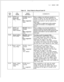 Page 63l-L-1 30400-l 00-l
Table 4.6Entry Fields for Record Code OVCOMMENTS
Hook Timeoutqueued to MERS, this field determines the
amount of time the call must be queued to the
present route before it can be routed to the
valuegroup/individualspeedcalling feature.
-If a speed calling short delay is given on
Record Code GS, columns 17-31, this field
determines the length of the delay.
-This feature provides a short delay between
the dialing of the number and the CO sending
dial tone (this is often required for...