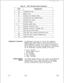 Page 629.-.----- .--.
Table 2.5CEC Trunk State Codes (Continued)
CODETRUNK STATE
1E
I1 Maintenance busy
1FSystem busy
20Incoming not answered (busy)
21_.1 Incoming loop not answered (busy)I
. . . .22Incoming busy (busy)
23incoming dialing
24 
.*
25Incoming dialing (busy)
Recorder Announcer start
26Recorder Announcer message cycle
27Call recovery trunk off-hook
28CAS Main ACD recorded announcement start
I
291 CAS Main ACD recorded message cycleI2ANailed connection
Maintenance Commands2.2 Maintenance commands are...