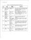 Page 64TL-130400-1001COL.
NO.
Table 4.6Entry Fields for Record Code OV (Continued)
COL.VALID
NAMEENTRIESCOMMENTS26-27
Network Control5-15 = seconds
Center OutputIf the system scans the NCC (Network Control
-- = N/AScan TimeCenter) for any output, this field determines the
time between the scans.
-Interval .,x1-This field only applies to a system that is
used as an NCC.
28-29Integrating
00-20 = time inWhen the OMNI IVMS” message waiting
Voice
millisecondsfeature is accessed, this field determines how
Messaging
....