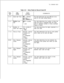 Page 75TL-130400-1001COL.NO.
Table 4.12Entry Fields for Record Code CD
COL.VALID
NAMEENTRIESCOMMENTS
12-13Code Call ToneDD = distinctiveThis field determines the type of tone to be
dial toneused for the code calling feature.
HZ = 440-Hz tone
14-15
Repeat Code
-.Call00-l 5 = number
or
-- = N/AThis field determines the number of times the
code call cycle is outpulsed after the initial
cycle is repeated (number of times overhead
ringing is heard).
16Number ofO-3 = number ofThis field determines the digits...