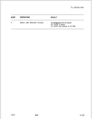 Page 229TL-130100-1001OPERATIONRESULT
3Station calls Attendant Console.(a) Ringback tone is heard.
(b) Chime is heard.
(c) LOOP LED flashes at 30 IPM.
5210
8187O-225 