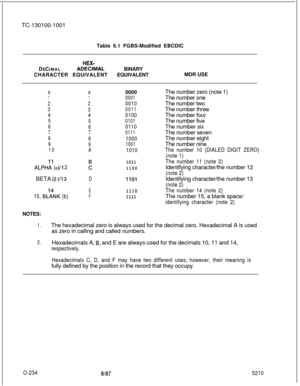 Page 238TC-130100-1001
Table 6.1 FGBS-Modified EBCDICHEX-DECIMAL
ADECIMALBINARY
CHARACTER EQUIVALENTEQUIVALENTMDR USE
000000
110001
22
0010
3
30011
440100
5
50101
6
6
0110
770111
8
8
1000
9
91001
10A
1010
ALPHY (cl),, 2BETA 
(0 )/13DliO1
15, BL-!:l’JK (b)
E
F
1011
1100
1110
1111The number zero (note 1)
The number one
The number two
The number three
The number four
The number five
The number six
The number seven
The number eight
The number nine
The number 10 (DIALED DIGIT ZERO)
(note 1)
The number 11 (note...