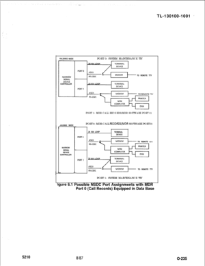 Page 2395210
FB-20992 NSDCPORT 0: SYSTEM MAINTENANCE TTY
TO REMOTE TTY
CONTROLLER
PORT 1: MDR CALL RECORDS(MDR SOFTWARE PORT 0)-B-20992 NSDCPORT 0: MDR CALL 
RECORDS(MDR SOFTWARE PORT 0)
NARROW
SERIAL
DEVICE
CONTROLLERPORT 0
PORT 
120 MA LOOP
TERMINAL
DEVICE
TO REMOTE 
TTYPORT 1: SYSTEM MAINTENANCE TTY
:igure 6.1 Possible NSDC Port Assignments with MDR
Port 0 (Call Records) Equipped in Data BaseTL-130100-1001 
’
8187TO REMOTE TTYO-235 