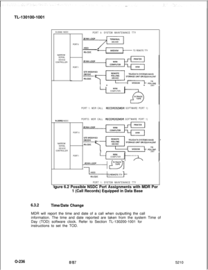 Page 240TL-130100-1001O-236
B-20992 NSDC
NARROW
SERIAL
DEVICE
CONTROLLER
:EI-20992 NSDC
NARROW
SERIAL
DEVICE
CONTROLLERPORT 0
PORT 1
PORT 0: SYSTEM MAINTENANCE TTY
TO REMOTE TTY
I--UNIT
COMPUTER
PORT 1: MDR CALL RECORDS(MDR SOFTWARE PORT 1)
PORTO: MDR CALL 
RECORDS(MDR SOFTWARE PORT 1)
PORT 0
PORT 1
I-L----lUNIT
COMPUTER20 MA LOOP
- TERMINAL
&+=kTOE
PORT 1: SYSTEM MAINTENANCE TTY
:igure 6.2 Possible NSDC Port Assignments with MDR Por
1 (Call Records) Equipped in Data Base
6.3.2
Time/Date ChangeMDR will report...