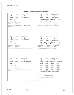 Page 286TL-130100-1001Table 9.1 Typical Print-outs (Continued)
DATETIMETRANSACTION CODE
i c+
04109IO:35CLR RESTRICT5210 0
4 YROOM/STATIONDEVICE IDENTITY
NUMBER
NUMBER l
TYPICAL KEDU ROOM-RESTRICTION CANCELCATION
PRINT-OUT.*
DATETIME
TRANSACTION CODE
G i+
04/0911:41CHG STATUS
5207 OLD 000NEW 113
4)t Pf0ROOM/STATION
STATUSDEVICE IDENTITY
NUMBERCODENUMBER’
TYPICAL KEDU CHANGE-OF-STATUS PRINT-OUT.*
DATE
TIMETRANSACTION CODE
i c+
04/0913:46DO NOT DIST
5208 0
4 kROOM/STATIONDEVICE IDENTITY
NUMBER
NUMBER *
TYPICAL KEDU...