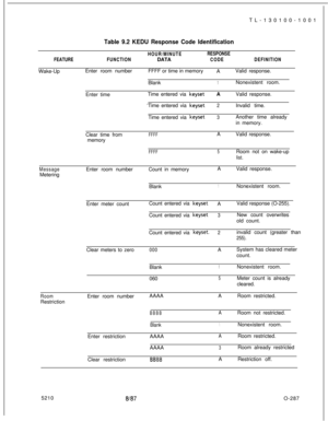 Page 291TL-130100-1001 ’Table 9.2 KEDU Response Code Identification
FEATUREFUNCTIONHOUR/MINUTEDATA
RESPONSE
CODEDEFINITIONWake-UpEnter room numberFFFF or time in memory
AValid response.
Blank
1Nonexistent room.
Enter timeTime entered via 
keysetAValid response.
‘Time entered via 
keyset2Invalid time.
Time entered via 
keyset3Another time already
in memory.
Clear time from
FFFFAValid response.
memory
FFFF5Room not on wake-up
list.
MessageMeteringEnter room numberCount in memoryAValid response.
Blank
1Nonexistent...