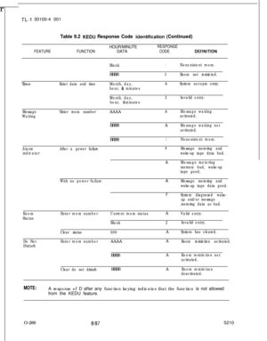 Page 292 r
O-28881875210
T‘L-I 30100-4 001
Table 9.2 KEDU Response Code identification (Continued)
FEATUREFUNCTIONHOUR/MINUTE
DATA
RESPONSE
CODE
DEFlNlTlONTime
Enter date and timeBlankBBBBMonth, day,
hour, 
& minutes
1Nonexistent room.
5Room not restricted.
ASystem accepts entry.
Month, day,
hour, &minutes
2Invalid entry.
Message
Waiting‘Enter room numberAAAA
BBBB
AMessage waiting
activated.A
Message waiting not
activated.
Alarm
indicatorBBBB
1Nonexistent room.
After a power failure
FMessage metering and
wake-up...