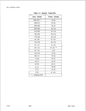 Page 410TL-130500-1001S-32Table 2.1 System Trade-Offs
Lines (Cards)Trunks (Cards)I
160 (20)I56 (14)I
136 (17)
60 (15)
128 (16)64 (16) 
*
120 (15)8 (2)
24 (3)
0 (0)
* = software limit
40 (10)
8187SVR 5210 